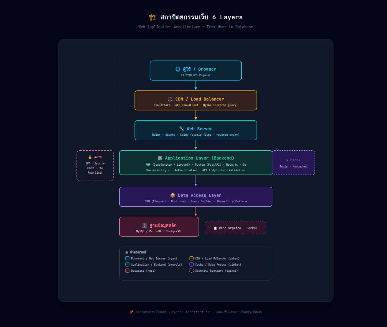 Web Architecture 6 Layers